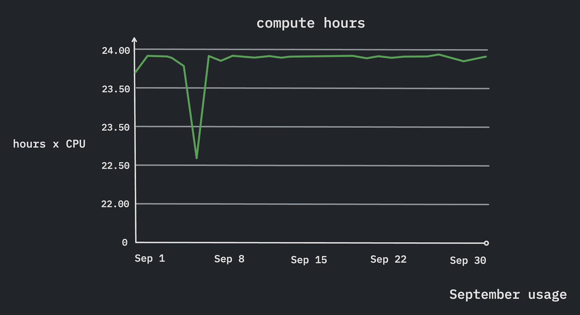 Sample billing graph