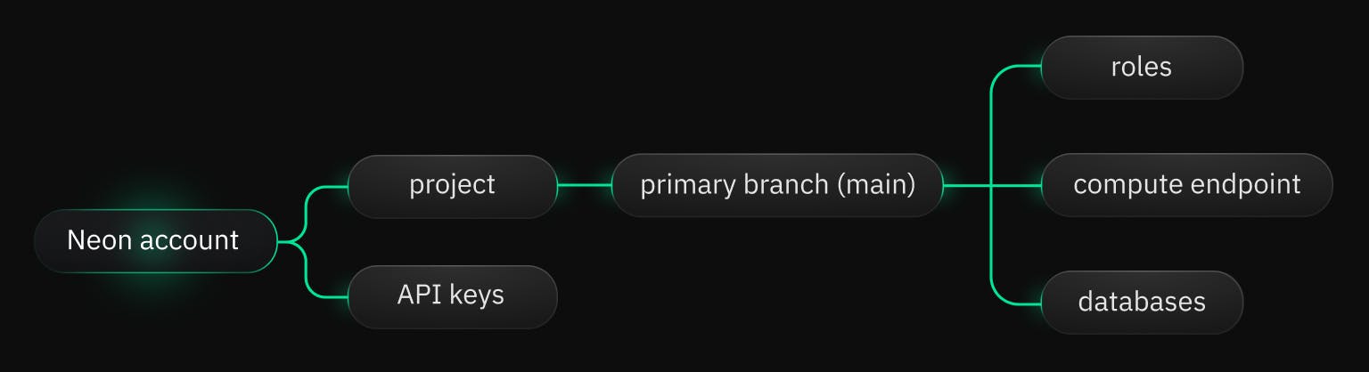 Neon object hierarchy