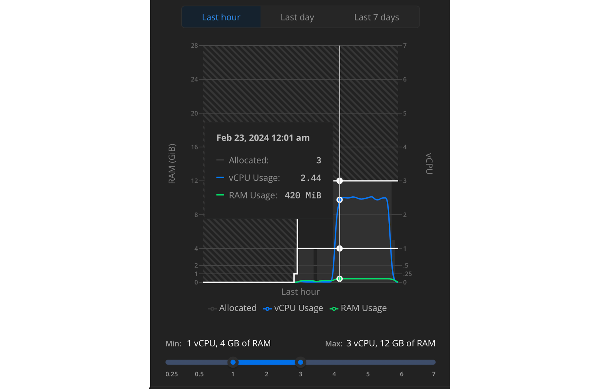 Autoscaling graph